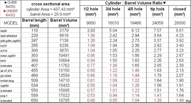 Comparativo volume de ar x comprimento do cano